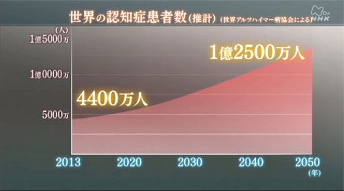 睡眠と認知症の関係，