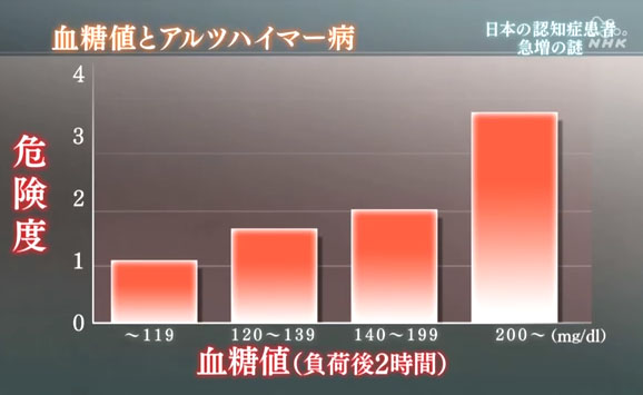 血糖値とアルツハイマー病発症の危険度，