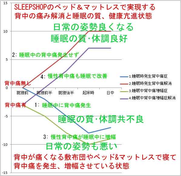 寝て背中が痛くならないと睡眠の質上がるグラフ,