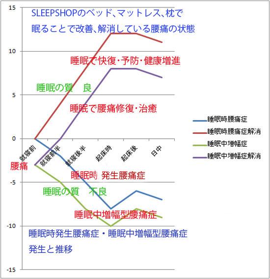 寝て腰が痛くなる,睡眠の質相関図,