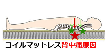 コイルマットレス背中痛い理由，背中痛くならないベッド＆マットレス試し寝体験東京新宿，