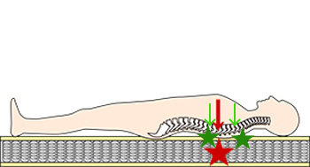 コイルマットレスに仰向けに寝たら背中と背中の真ん中が痛くなる理由