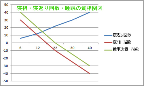 寝返り回数と睡眠の質の相関図,寝返りし易いはよいことか？，