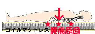コイルスプリングマットレス腰痛理由，
