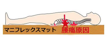 マニフレックス腰痛理由, マニフレックス腰痛理由,