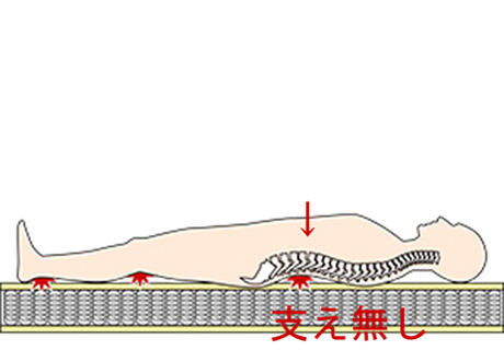 無印ベッド腰痛原因，