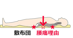 敷布団で寝て腰痛理由と治し方三重、熊野，