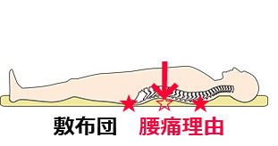 床に敷布団で腰痛になる理由,