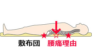 せんべい敷布団腰痛理由と治し方，