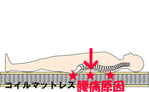 コイルスプリングマットレス腰痛理由と治し方，