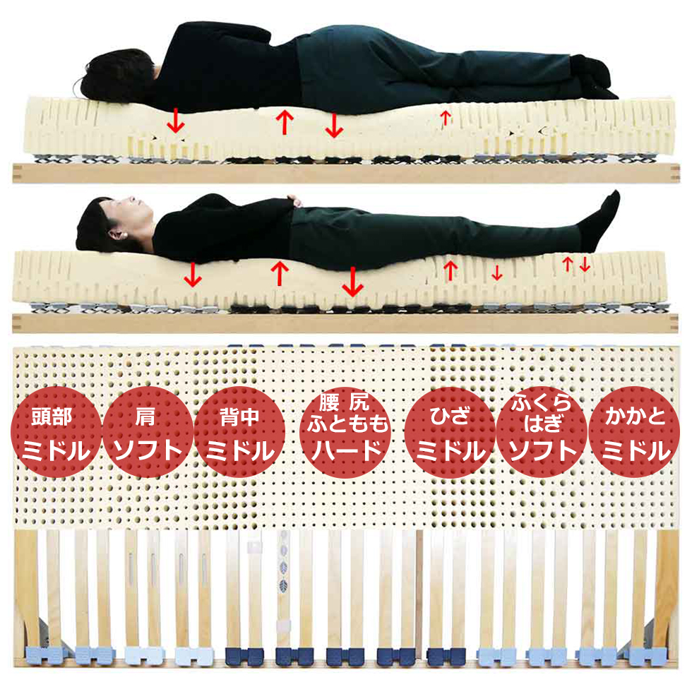 ラテックスマットレスとウッドスプリングベッドで腰や脚に隙間なく楽に眠れる疲れの取れる寝姿勢
