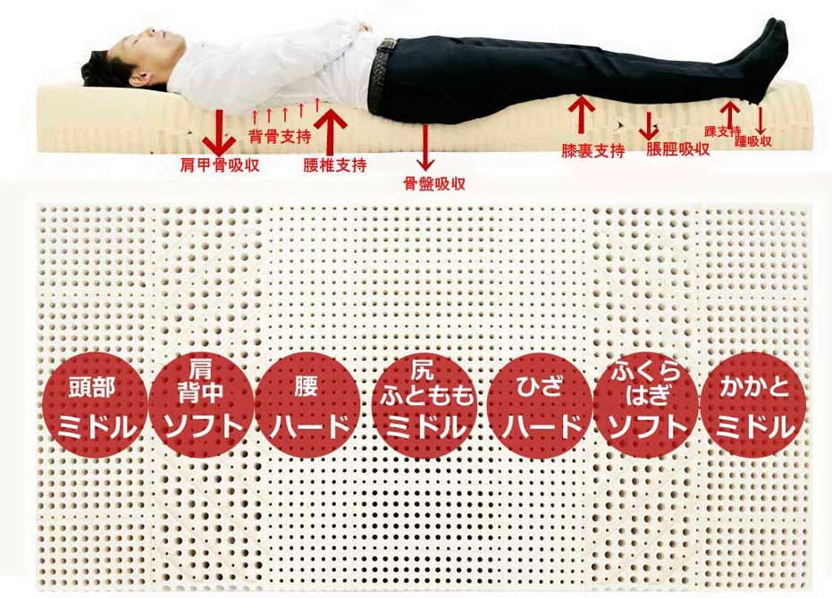 寝ても身体が痛くならないラテックスマットレス寝姿勢,