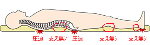 腰痛原因低反発マットや薄い敷布団,腰痛と敷布団の関係,