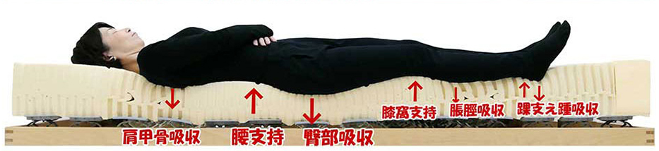うつぶせ寝治す方法、治し方，