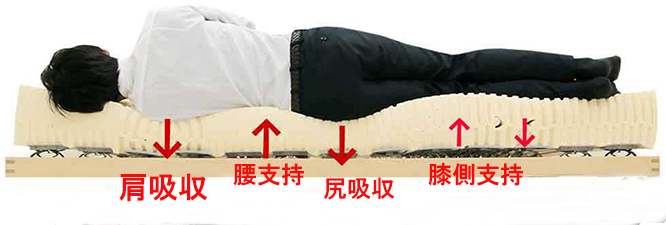 うつぶせ寝治す方法、治し方，