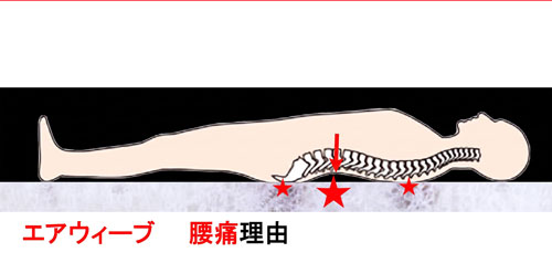 寝て痛い腰痛を治す方法、腰痛を治したベッド＆マットレス，