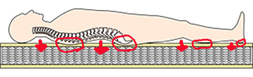 良い睡眠に体圧分散が重要,硬いマットレス問題,