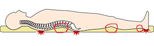 良い睡眠には体圧分散が重要,柔らかい布団問題,